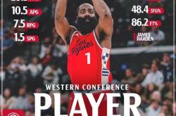 开云体育下载-火箭球员詹妮斯哈登再次获得最佳得分手奖