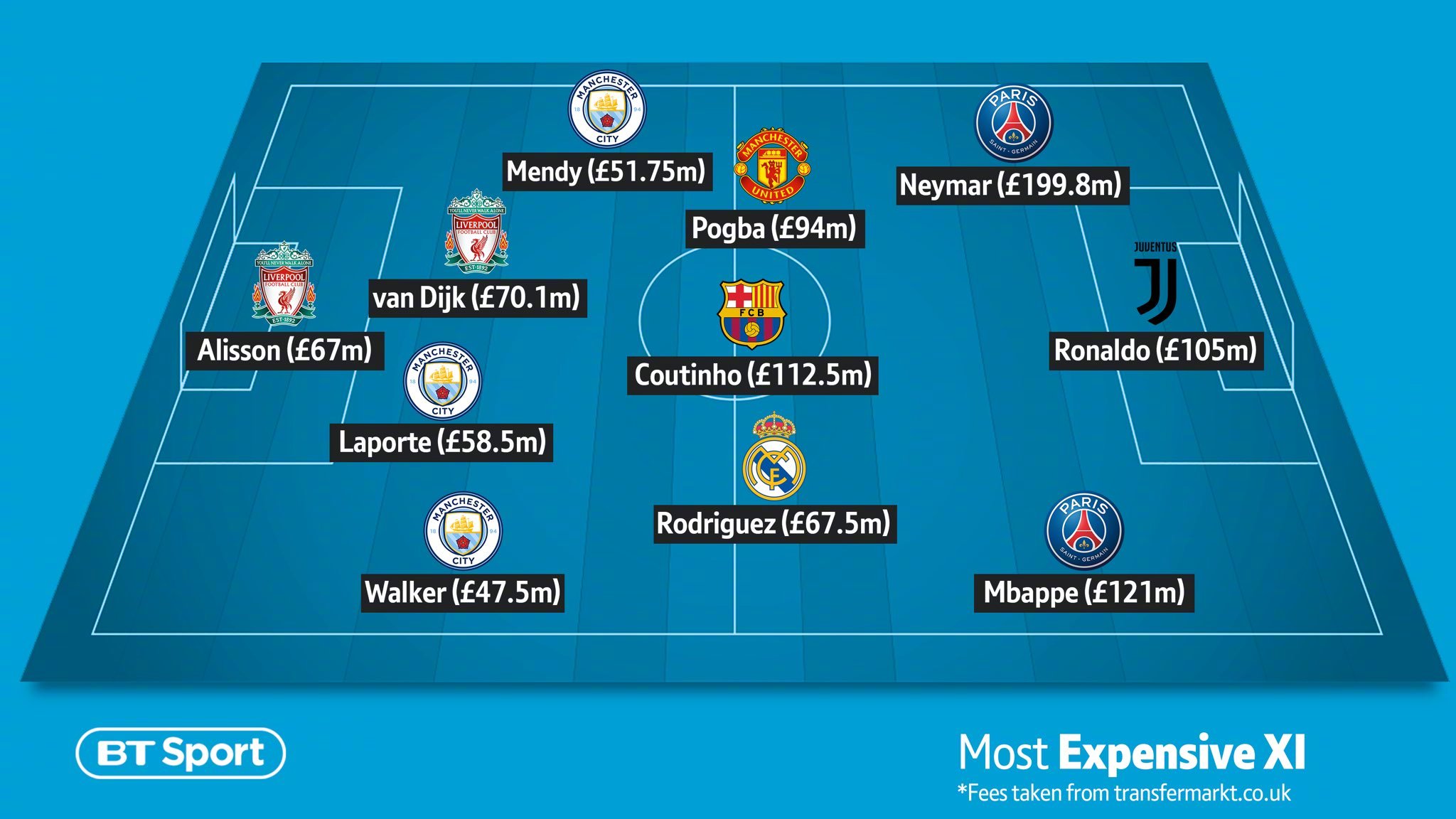国际足坛转会市场上最新一笔高价交易