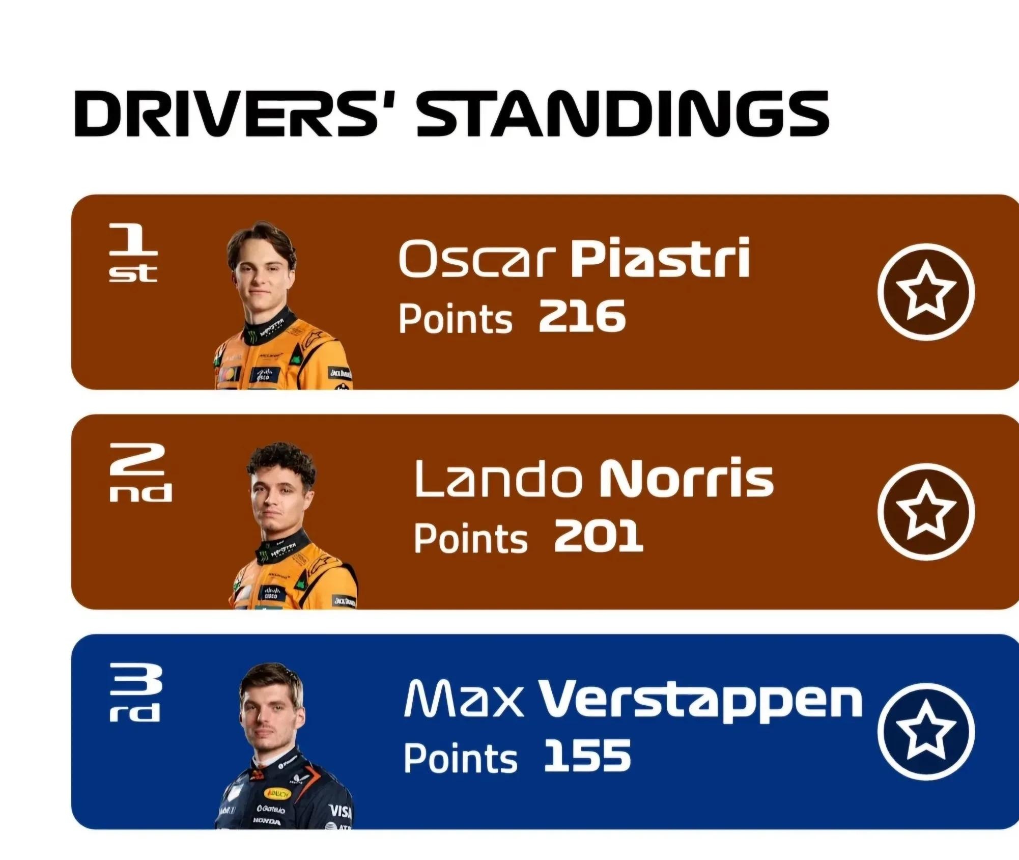 索伯车队绝杀红牛车队，维斯塔潘刷新纪录